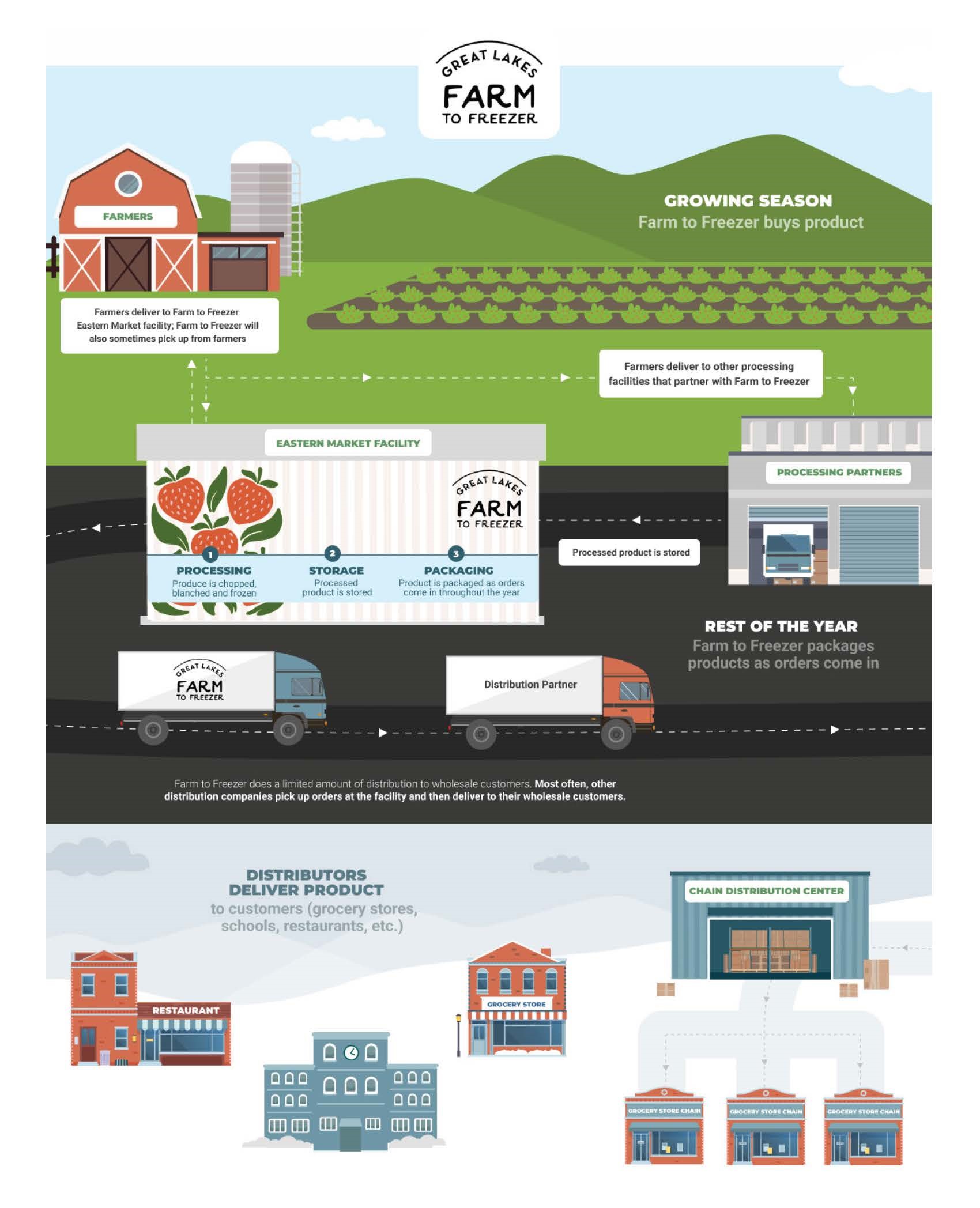 Farm to Freezer Diagram
